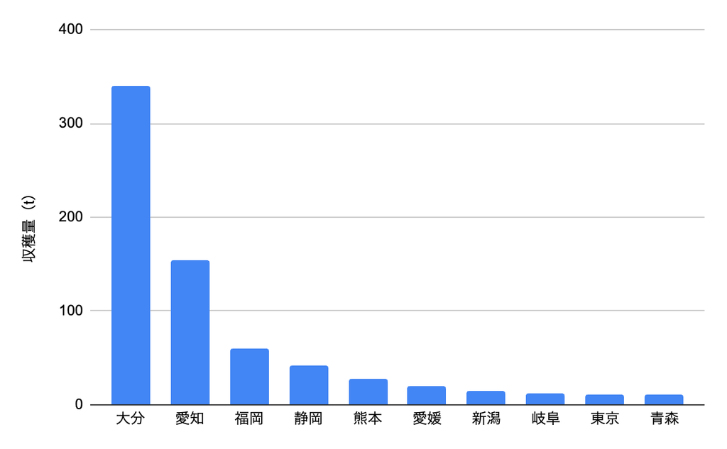 2023年のぎんなん収穫量 上位10県の棒グラフ。1位は大分県339.5トン、2位は愛知県154.6トン。3位の福岡県60.2トン以下は大きく差が開いている。